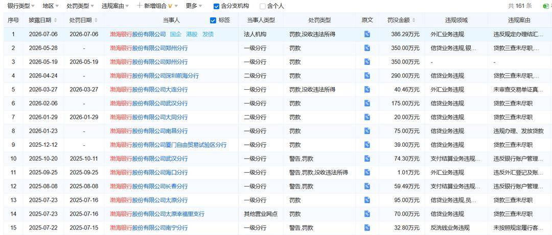 渤海银行成"仙股":上市6年股价下跌九成 近一年被罚1700万(图3) 文章配图-1