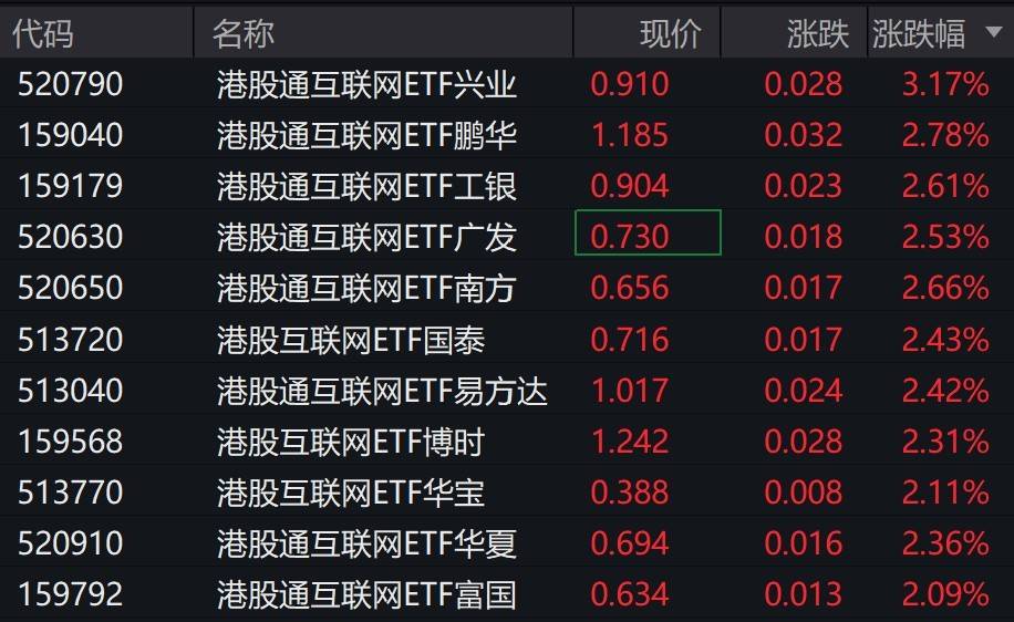 港股互联网概念股走强，港股通互联网相关ETF涨超2%