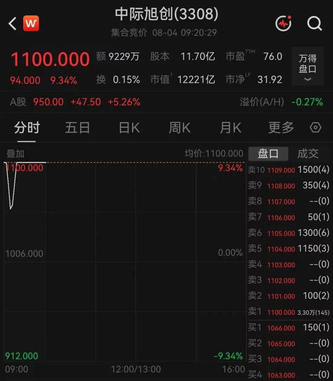 超3600只个股飘红