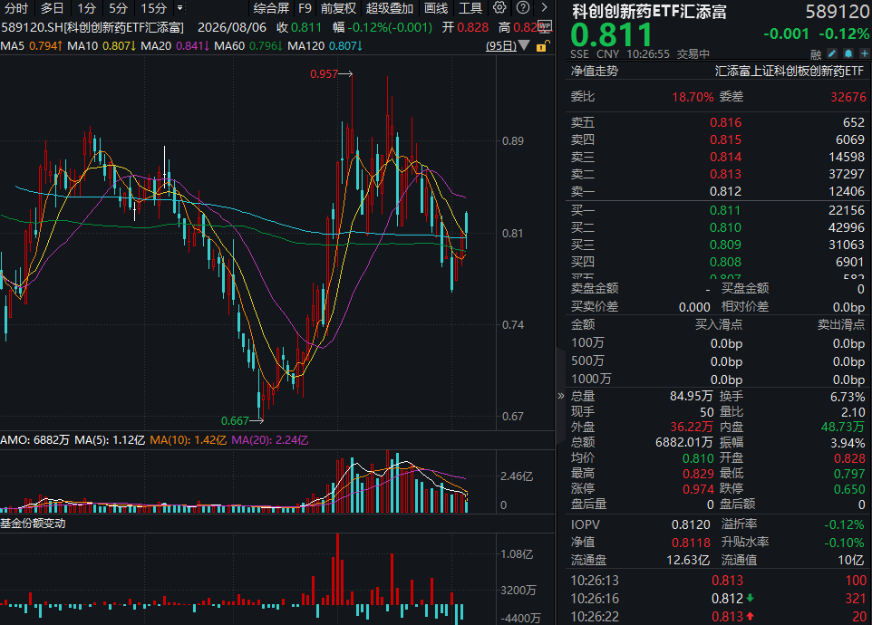 创新药业绩密集公布！百济神州净利润暴增627%，荣昌生物扭亏为盈，信达生物收入大增55%，科创创新药ETF汇添富(589120)两连阳后宽幅 ...