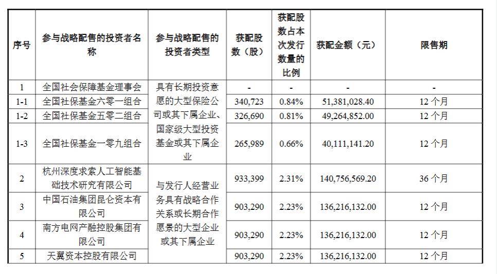 宇树科技发行价定为150.80元/股，总市值预估超600亿，DeepSeek认购1.41亿 