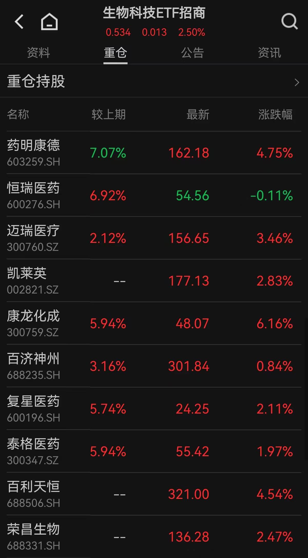 药明康德海外维权告捷！生物科技ETF招商(159849)涨超2.5%、周K三连阳，药明康德大涨5%！_创新_复星医药_业绩