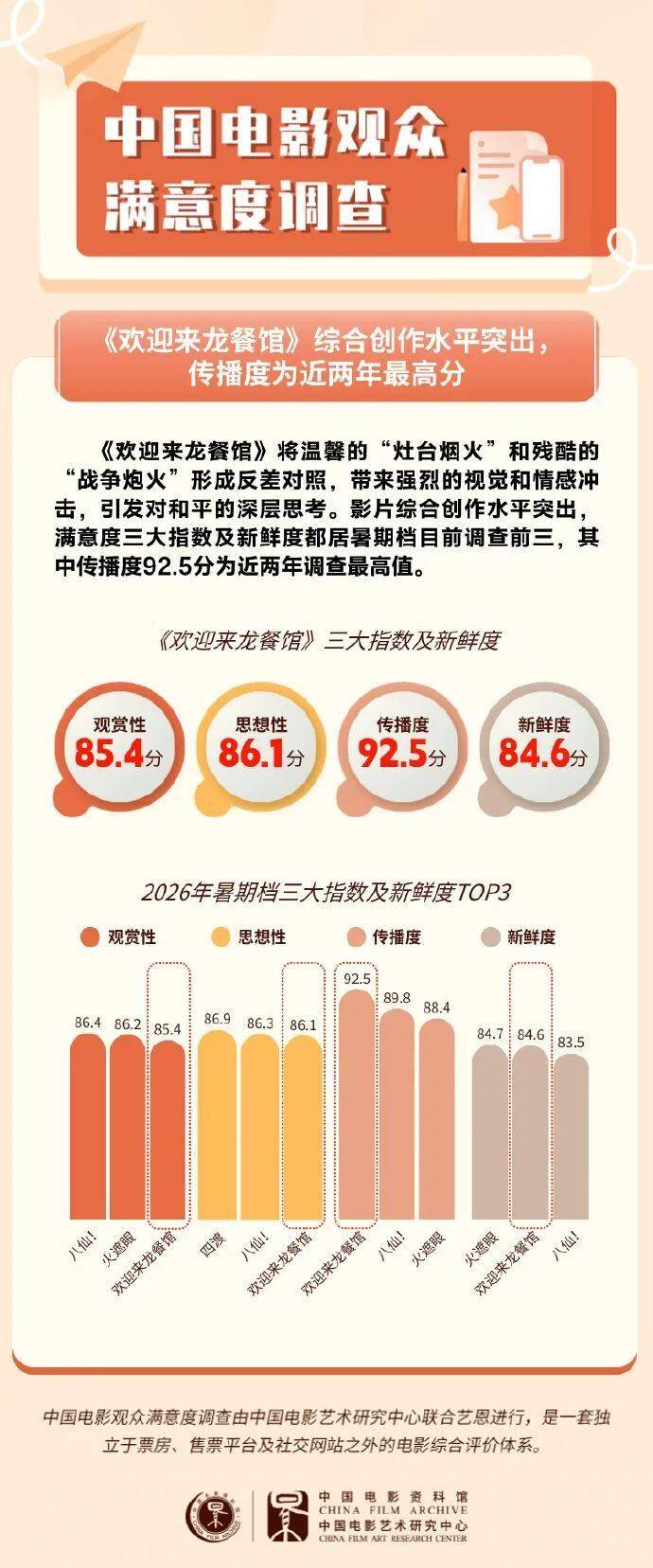 资讯 | 《欢迎来龙餐馆》满意度居年度故事片首位 《芭比2》陷入开发僵局