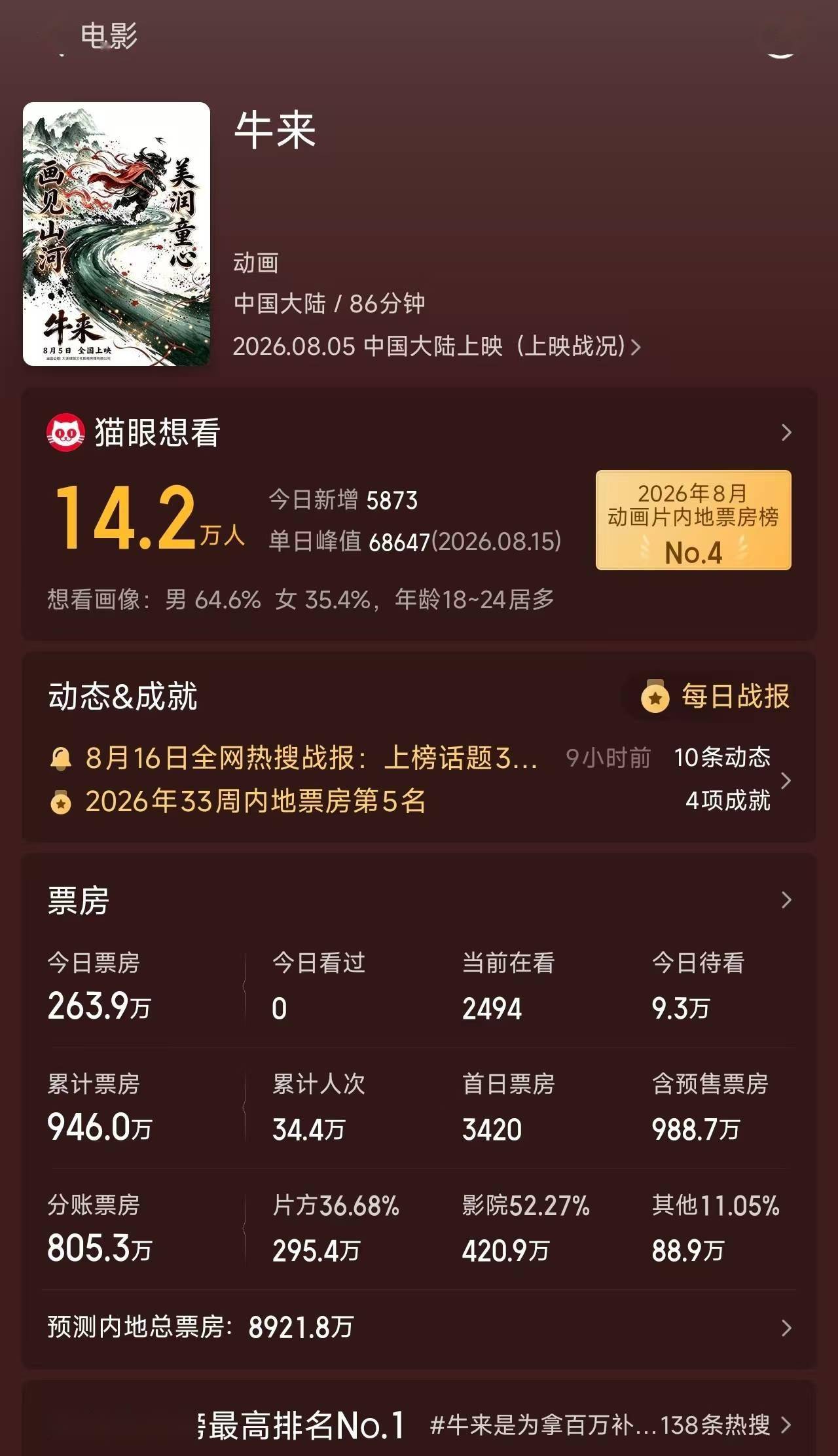 1天之内票房疯涨破两百万！ 母子纯手搓电影《牛来》丑到爆火 观众称爆笑不断推荐多人：要逼好友看完，没人能逃得过这关！#媒体原创 #媒体精选计划