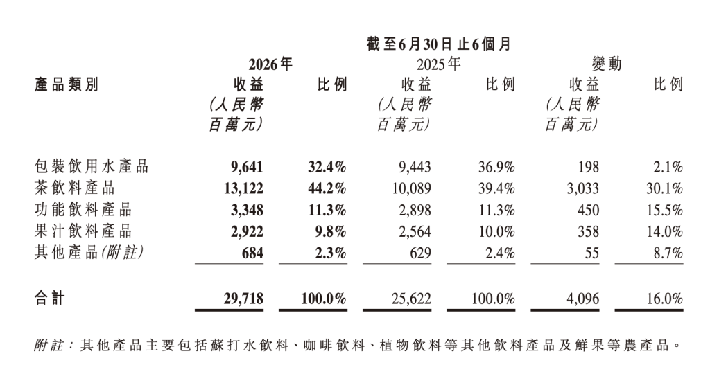 农夫山泉上半年净利近89亿元增16.6%：茶饮料营收增三成，包装水乏力