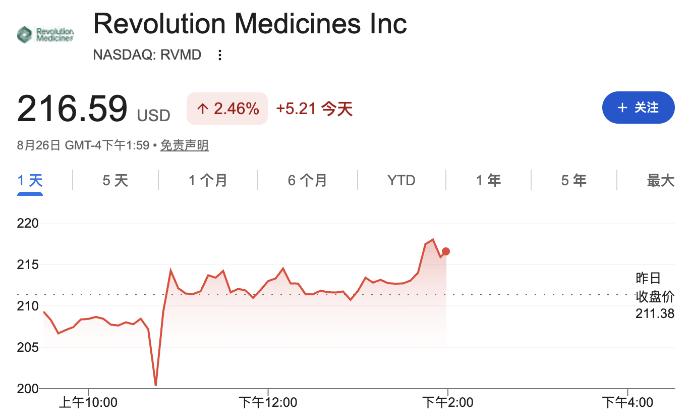 胰腺癌治疗迎历史性突破！FDA批准RevMed靶向新药，预计2032年销售超90亿美元