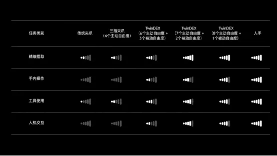 自变量发布TwinDEX：纯无本体数据实现灵巧操作，重塑具身智能“数据金字塔”