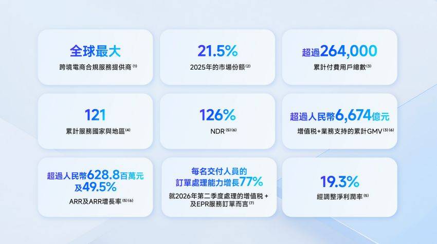 欧税通递表港交所：超80%收入来自欧洲，年底欧盟新规生效或引发公司连带责任延伸