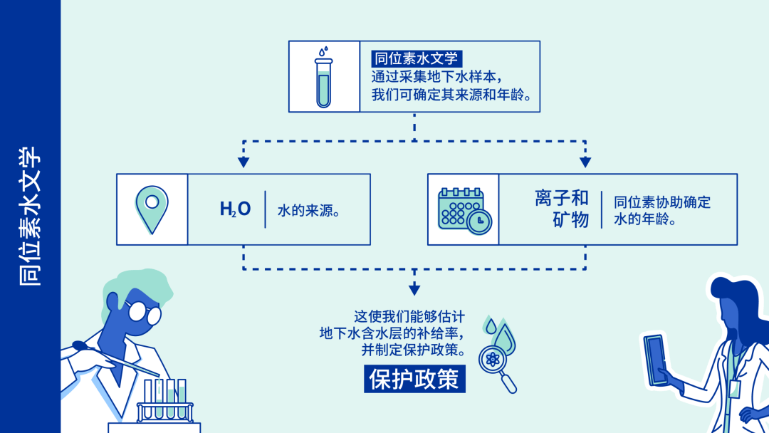核技术真奇妙丨稳定同位素与放射性同位素