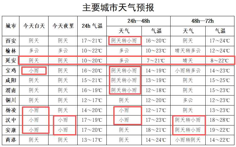 最低7℃！陕西中南部还有降雨，暴雨预警解除，西安、宝鸡、咸阳等地留意地质灾害→