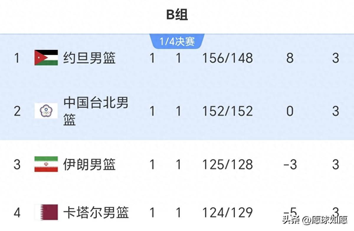 81:68！亚运会死亡之组首支出线球队诞生，中国男篮争冠对手+1