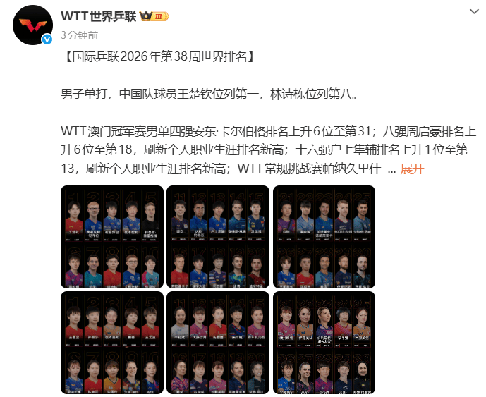 国际乒联最新世界排名：女单王曼昱9115分排第一，超孙颖莎140分