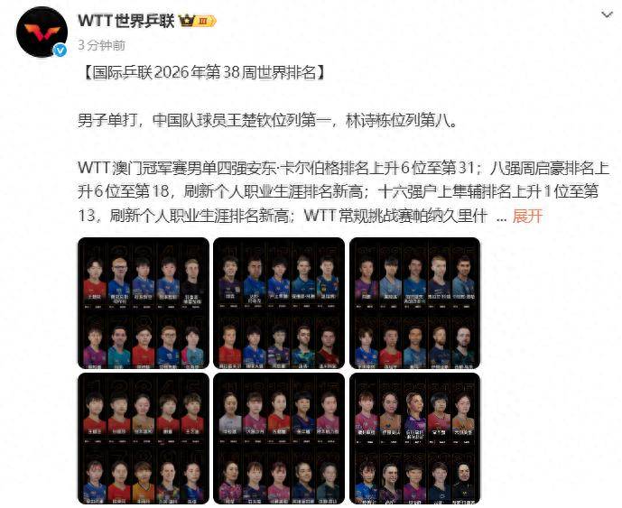 国际乒联最新世界排名：女单王曼昱9115分排第一，超孙颖莎140分