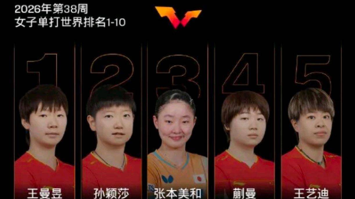 丢掉世一仅1天就遭群嘲！别再造神毁选手，张本美和评价太真实