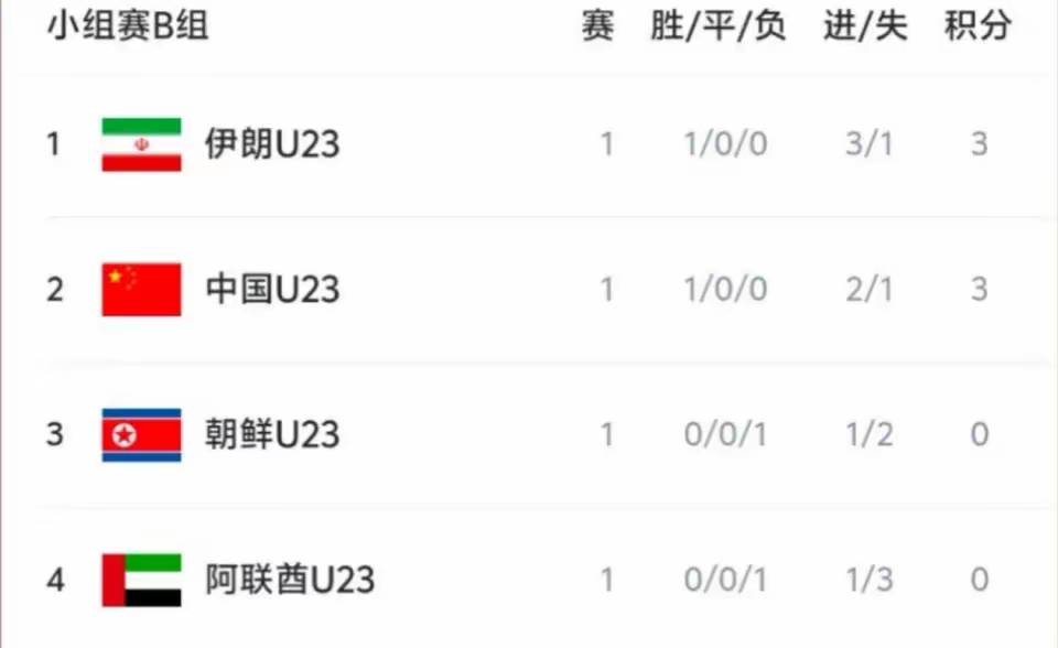U23国足最新排名出炉！逆转朝鲜，下轮迎来与伊朗的强强对话
