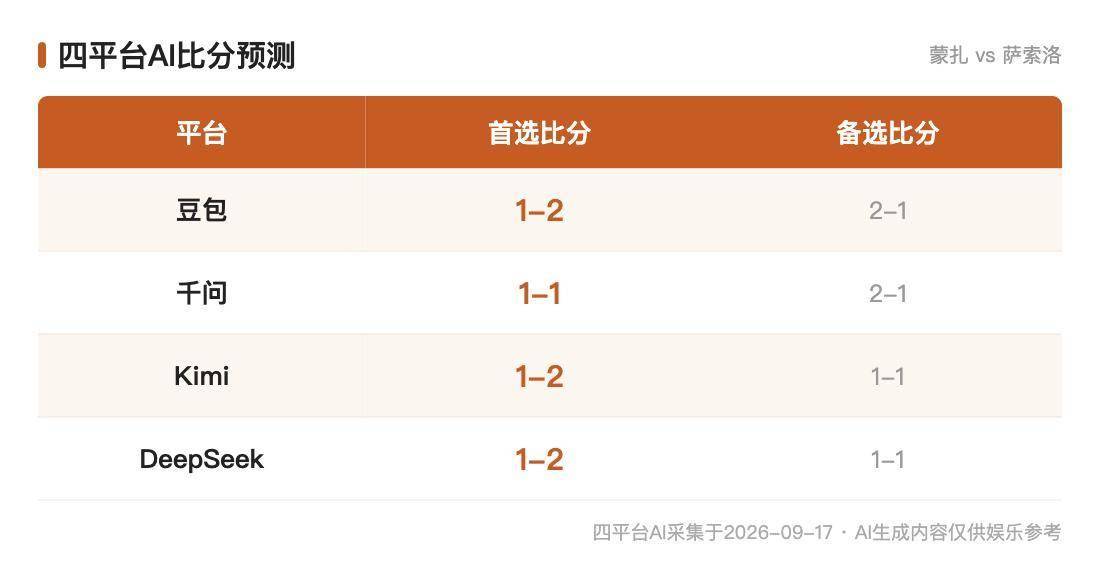 意甲AI前瞻：蒙扎vs萨索洛，刚掀翻尤文的黑绿军团上门