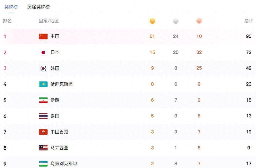 24日上午亚运会金牌榜：中国队发力狂揽61金，甩远日韩，锁定第一,乒羽下午硬刚日本
