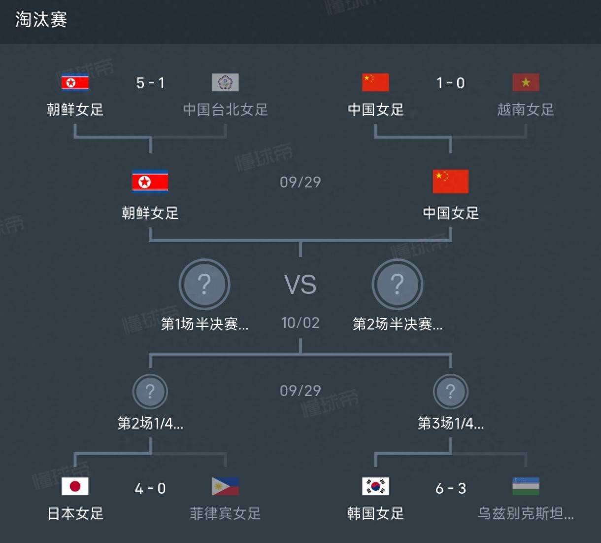 6:3！4:0！亚运女足四强出炉，东亚四队聚齐，半决赛时间确定