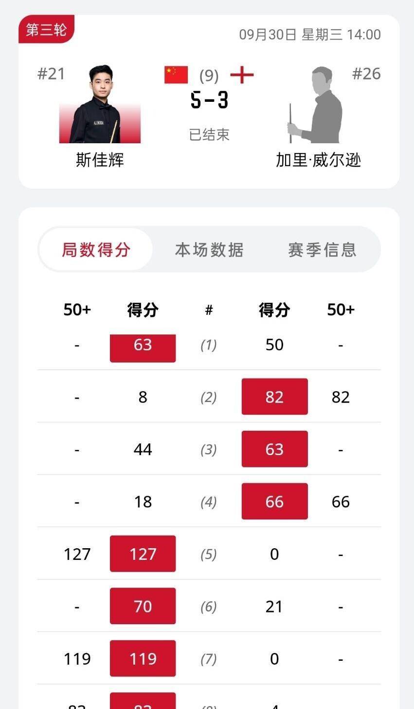 斯诺克深圳公开赛16强揭晓，中国选手仅余3人，18决赛对阵已定！