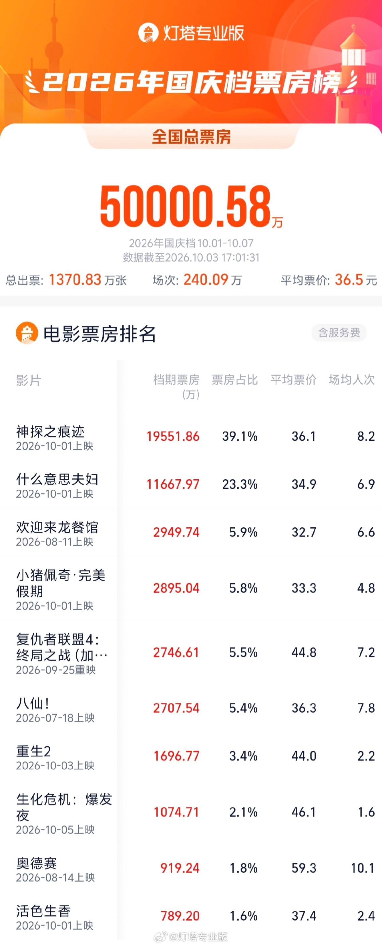 2026国庆档总票房破5亿