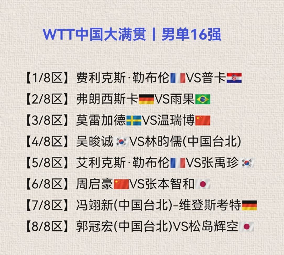 WTT中国大满贯：7日最新战报！孙颖莎发高烧致失利，国乒女单连败