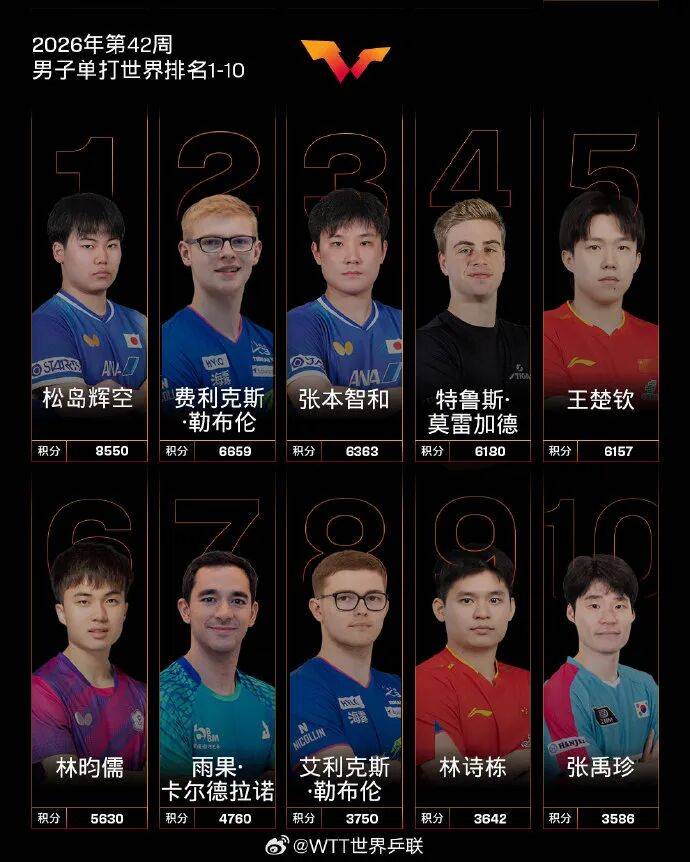 国际乒联最新排名：王楚钦位列第五，王曼昱WTT中国大满贯女单夺冠重返世界排名第一