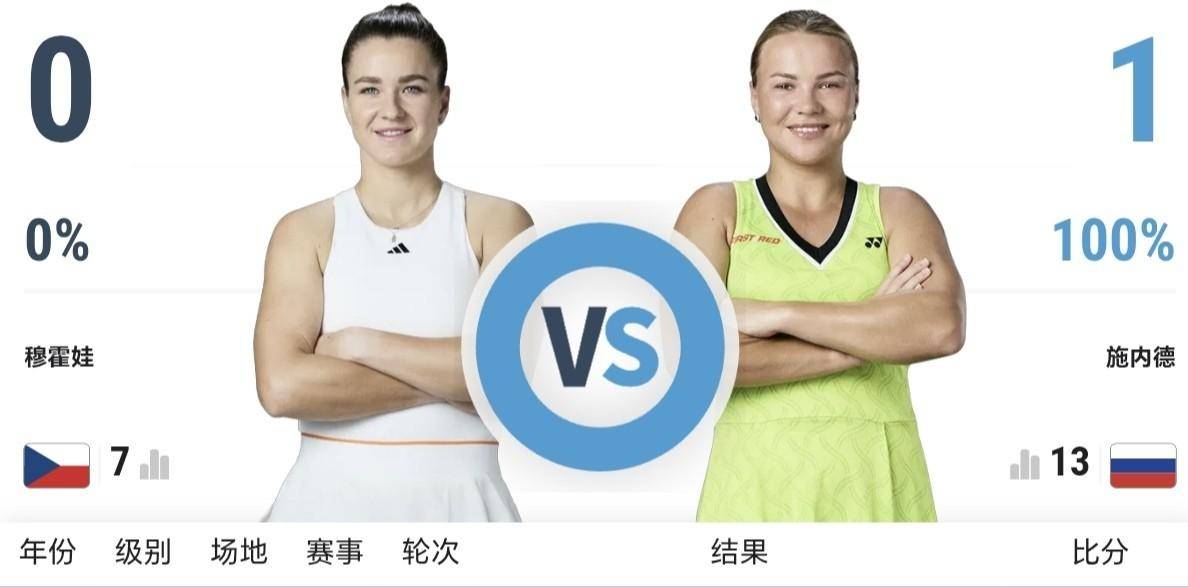一场0-2惜败，中国军团全军覆没，武网八强诞生3席，6号种子爆冷出局