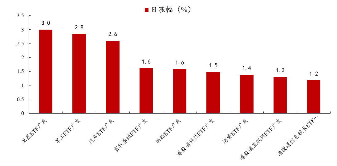 ETF收盘解读 | 冲高回落，卫星、军工相关ETF领涨