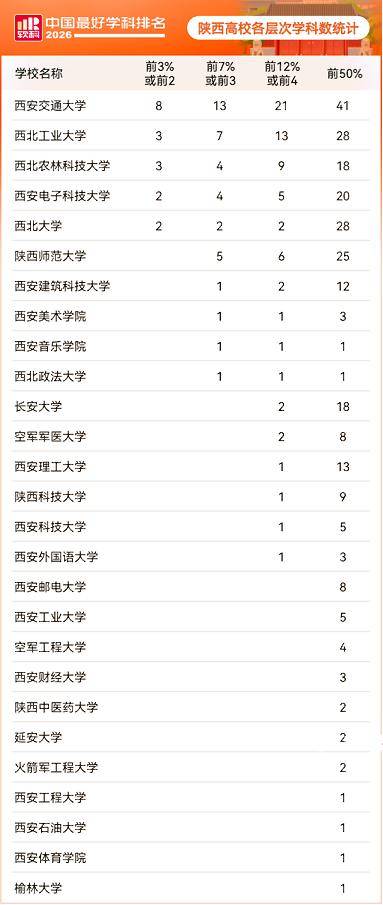 西安交大、西工大、西农、西电、西大，这些学科全国顶尖！