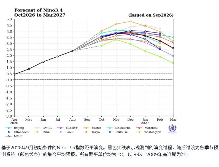 超强厄尔尼诺已形成，专家：今冬我国大部大概率是暖冬，华南地区今冬到明春降水偏多 -华闻时空
