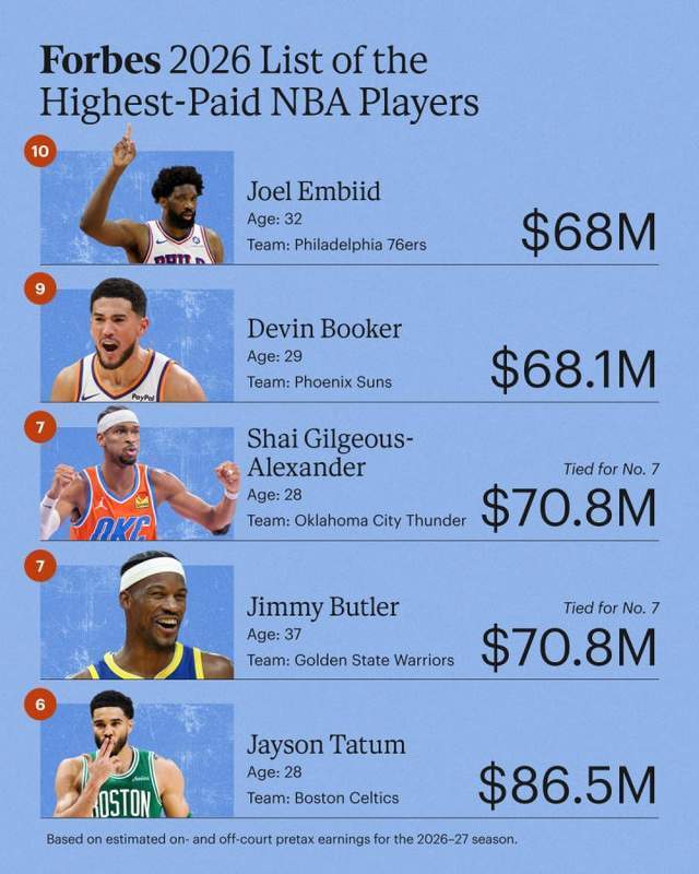 库里2.036亿美元登顶福布斯NBA收入榜,比詹杜加起来还多