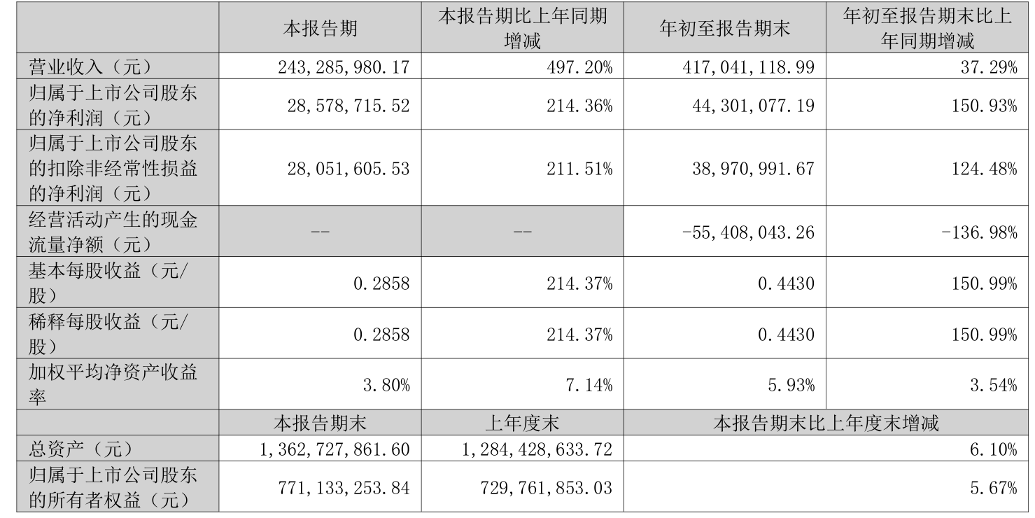 汇成真空：2026年前三季度净利润4430.11万元 同比增长150.93%