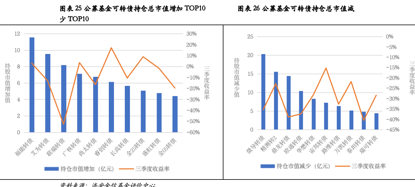 公募三季报核心数据:股票债券仓位变动,中际旭创兴业转债持仓领衔(图20) 公募三季报核心数据:股票债券仓位变动,中际旭创兴业转债持仓领衔(图20)